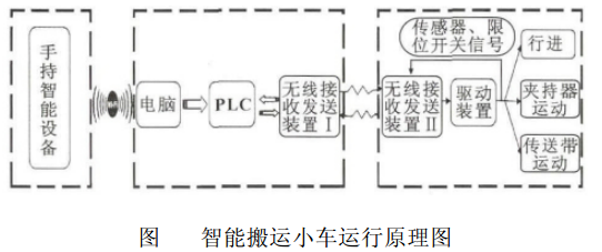 智能搬运小车运行原理图