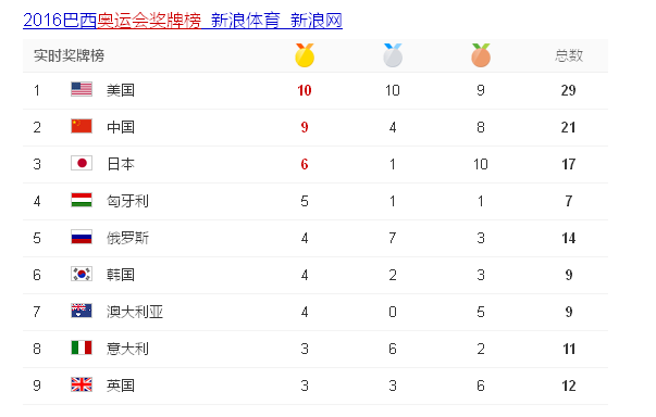 目前奥运金牌榜